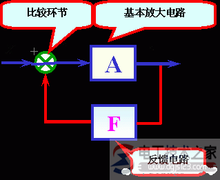 反馈及正反馈与负反馈的概念  第1张