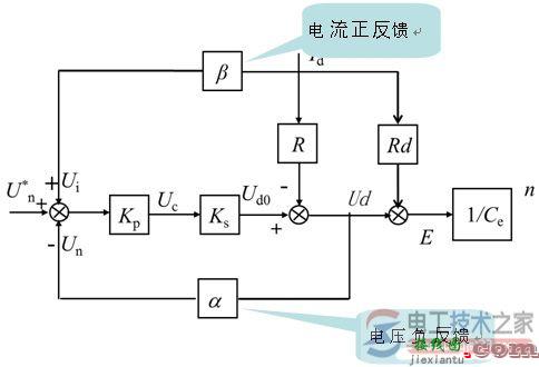 【图】带电流正反馈的电压负反馈调速系统组成与静态模型  第2张