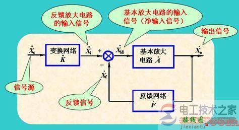 【图】负反馈放大电路的方框图与单向化传输  第1张