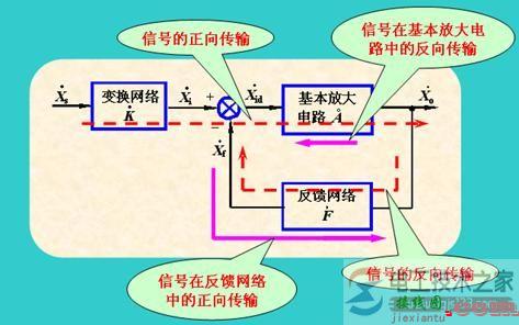 【图】负反馈放大电路的方框图与单向化传输  第2张