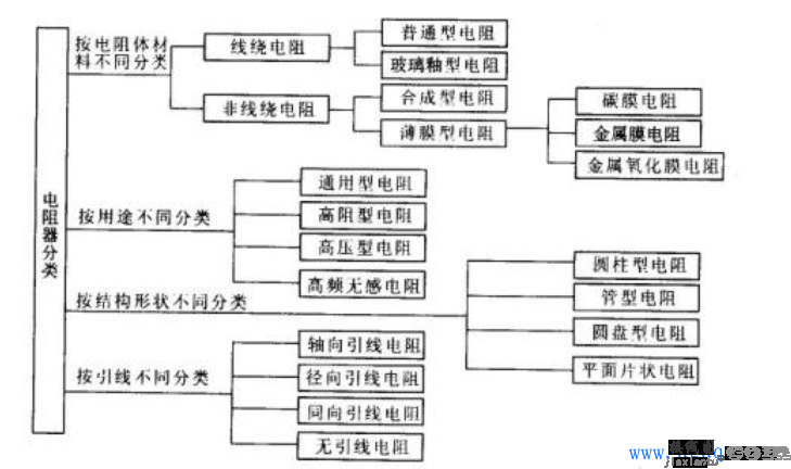 电阻的型号命名方法和分类  第1张