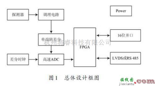 信号产生器中的FPGA数字核脉冲分析器硬件电路  第1张