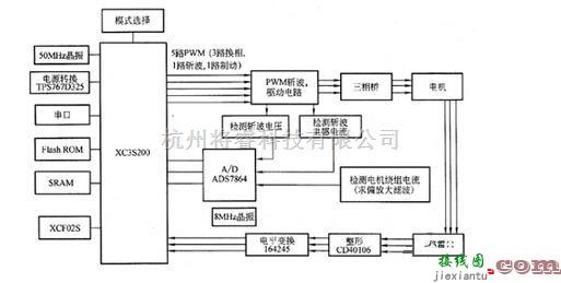 电机控制专区中的基于FPGA水磁无刷直流电机控制电路  第1张