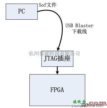 配置电路设计  第1张