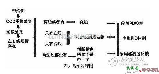 工矿安全电路中的智能小车图像识别系统电路设计分析  第5张