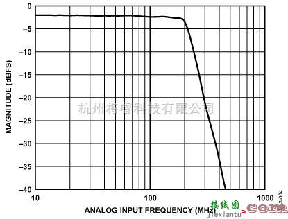 基于ADL5565和AD6657A的65MHz带宽接收机前端电路图  第5张