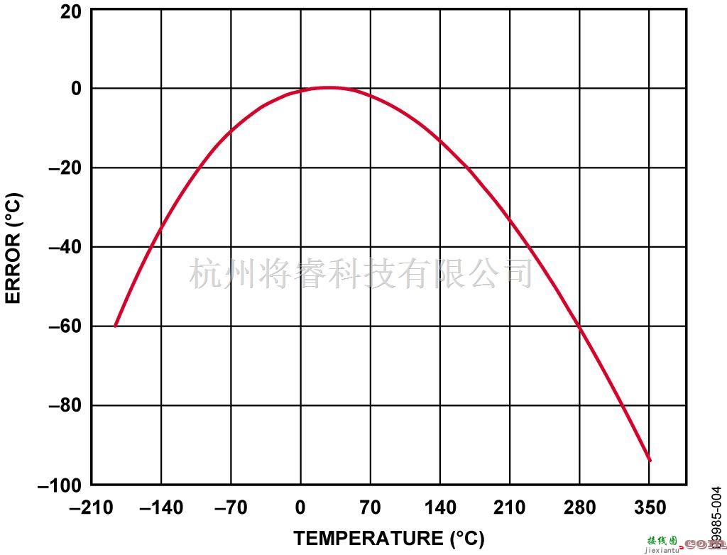 利用精密模拟微控制器ADuCM360和外部热电偶构建基于USB的温度监控器  第4张