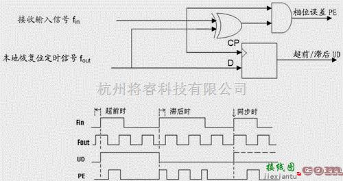 电源电路中的宽频带数字锁相环的设计及  第2张