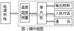 仪器仪表中的一种智能温湿度控制器的设计  第1张