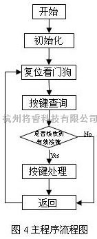 仪器仪表中的一种智能温湿度控制器的设计  第2张