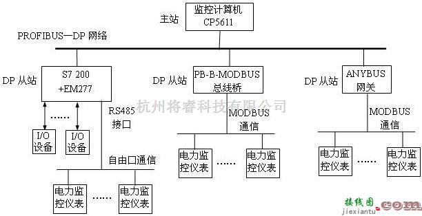 仪器仪表中的基于PROFIBUS-DP的电能管理及电力监控系统  第1张