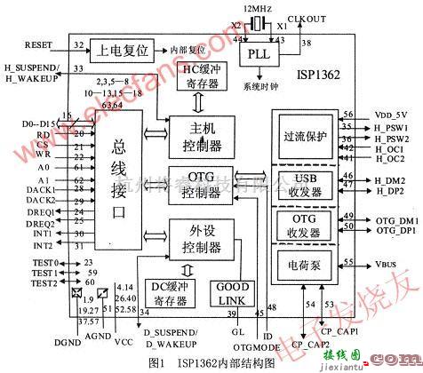 OTG控制芯片ISP1362内部结构图介绍  第1张