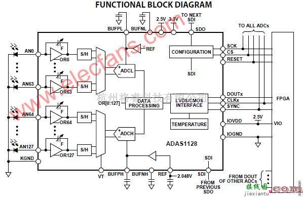 ADAS1128应用电路(128通道、电流数字模数转换器)  第1张