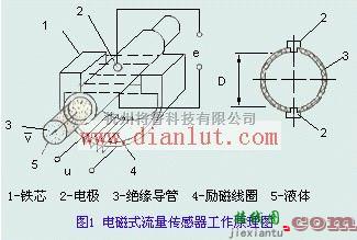 传感器电路中的电磁式流量传感器工作原理及电路设计  第1张