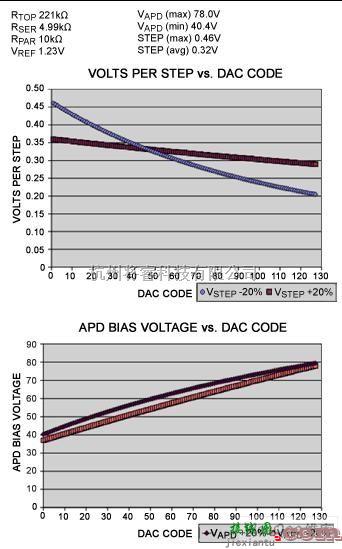 线性放大电路中的利用DS1841对数电位器调节APD偏置范围分析  第2张