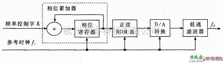 DDS的结构原理图  第1张