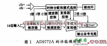 基于AD9772A的新型数模转换应用电路  第1张