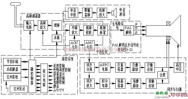 基础电路中的PAL彩色电视接收机工作原理方框图  第1张