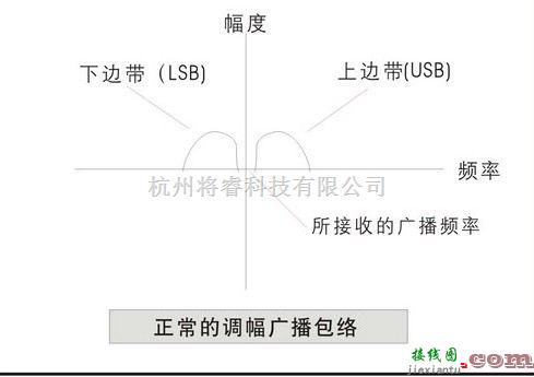 同步检波的作用  第1张