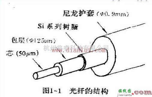 基础电路中的光纤传感器  第1张