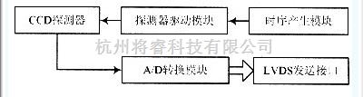 基础电路中的电荷耦合器件CCD驱动基于FPGA的设计  第1张