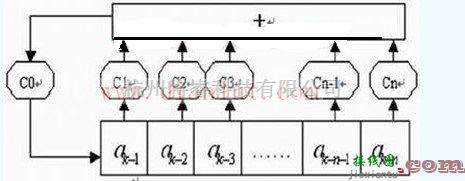 基础电路中的基于FPGA的新型误码测试仪设计  第1张