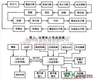 基础电路中的注塑机控制器基于LPC2138的设计  第1张