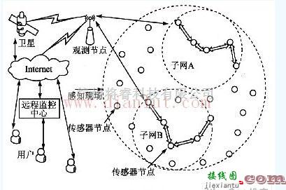 基础电路中的无线传感器网络低功耗分簇路由算法设计示意图  第1张