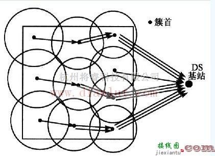 基础电路中的无线传感器网络低功耗分簇路由算法设计示意图  第2张