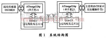 基础电路中的数字化无线温度传感器  第1张