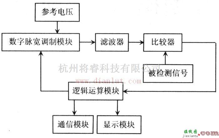 基础电路中的数字脉宽调制基本结构  第1张