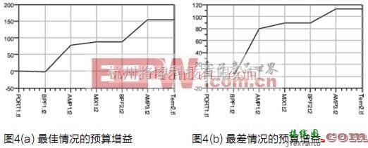 基础电路中的基于Metrowerks公司的ADS制作雷达接收机系统  第6张