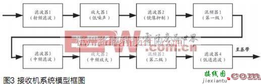 基础电路中的基于Metrowerks公司的ADS制作雷达接收机系统  第3张