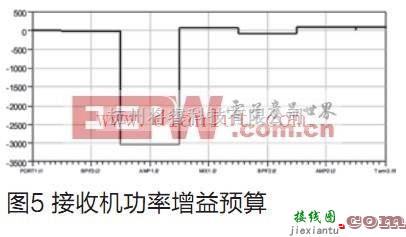 基础电路中的基于Metrowerks公司的ADS制作雷达接收机系统  第7张