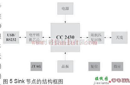 基础电路中的基于ZigBee的无线传感器网络硬件的基本介绍  第5张