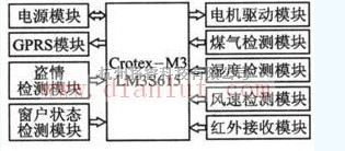 基础电路中的新型基于μC/OS-II的智能窗系统  第1张