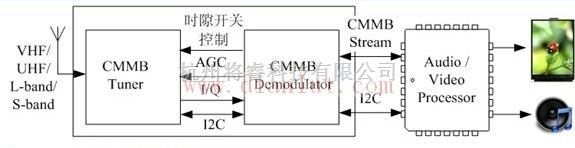 基础电路中的高集成度、低功耗CMMB的应用原理  第1张