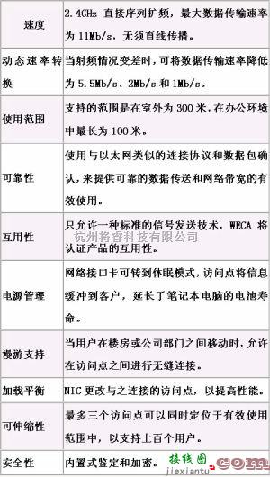 DC-DC中的中辉盛电子 无线网络协议标准IEEE802.11b详解  第3张