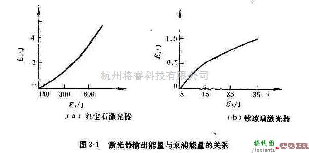 电源电路中的激光器输出能量与泵浦能量的关系  第1张