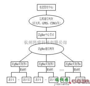 电源电路中的ZigBee（物联网）无线网络电能管理系统设计与选型方案  第12张