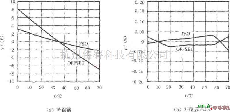 传感信号调理中的智能化传感器信号处理器MAX1460和硅压力传感器构成的压力检测系统电路图  第2张