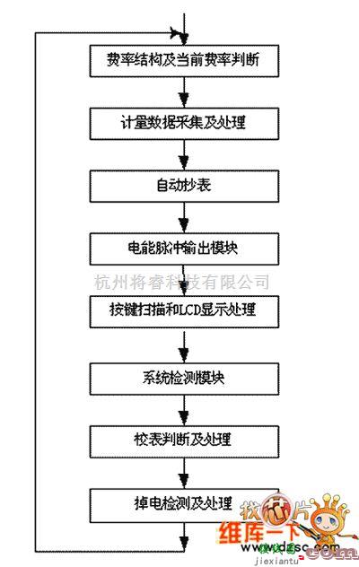 仪器仪表中的日常事务处理流程电路图  第1张