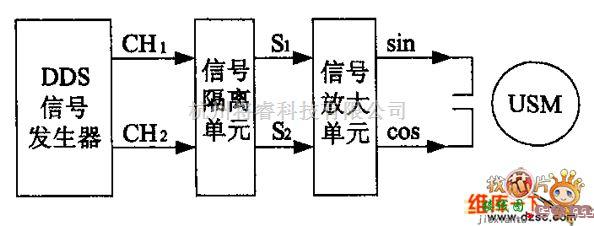 综合电路中的基于DDS技术的驱动电路图  第1张