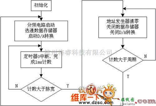 控制电路中的单片机软件流程电路图  第1张