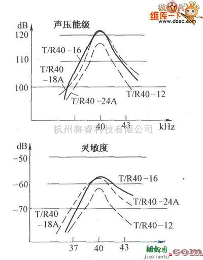 超声波传感器中的超声波传感器频率特性曲线电路图  第1张