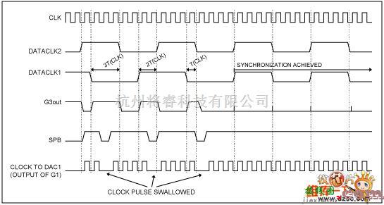 单片机制作中的MUX-DAC1时钟逻辑电路操作的时序电路图  第1张