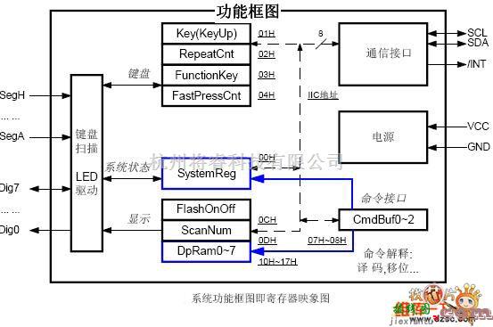 单片机制作中的ZLG7290功能方框电路图  第1张