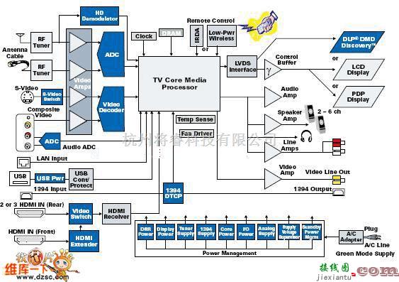 电视电源中的高清电视系统结构电路图  第1张