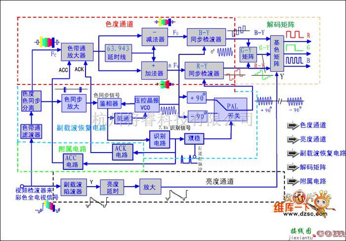 综合电路中的标准PAL制式彩色解码器的方框结构图  第1张