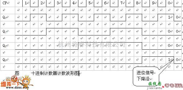 多种频率信号中的100进制计数器电路图  第2张